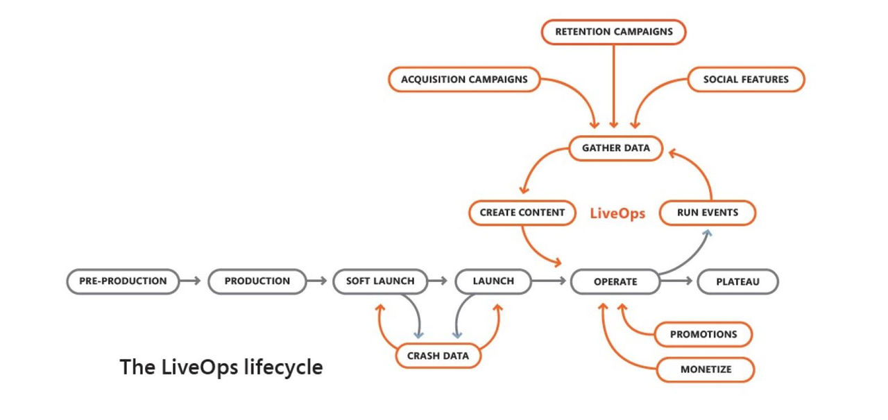the LiveOps lifecycle